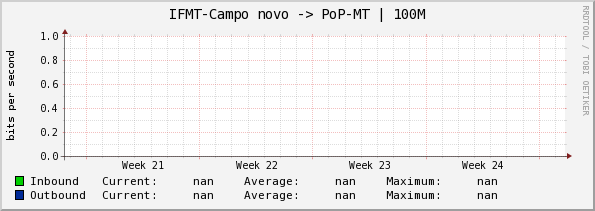 IFMT-Campo novo -> PoP-MT | 100M