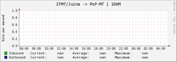 IFMT/Juina -> PoP-MT | 100M